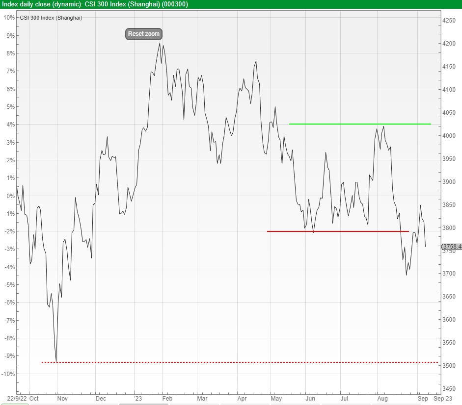 Chart 5:  CSI 300 Since October 2022 Low